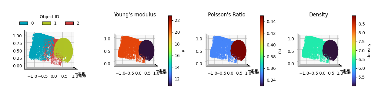 Predicted Material Properties of Objects